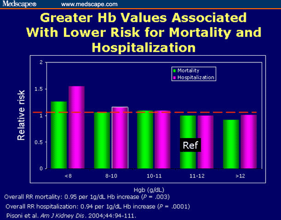 Greater Hb Values Associated with Lower Risk for Mortality and Hospitalization