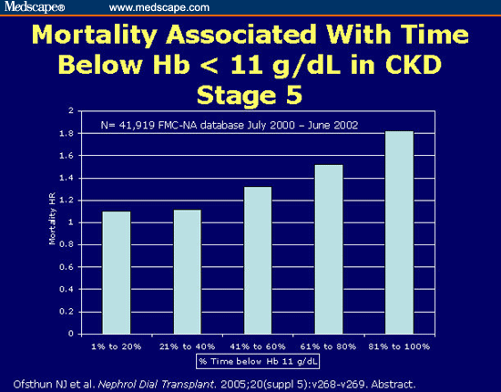 Mortality Associated with Time Below Hb < 11 g/dL in CKD Stage 5