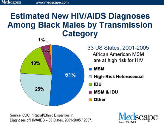 The Epidemiology of HIV/AIDS in African American Communities