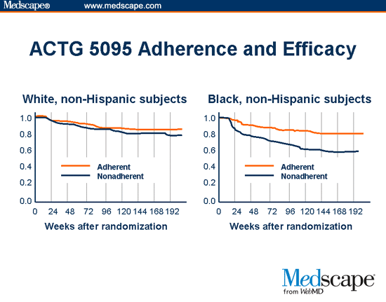 Treatment of HIV in African Americans