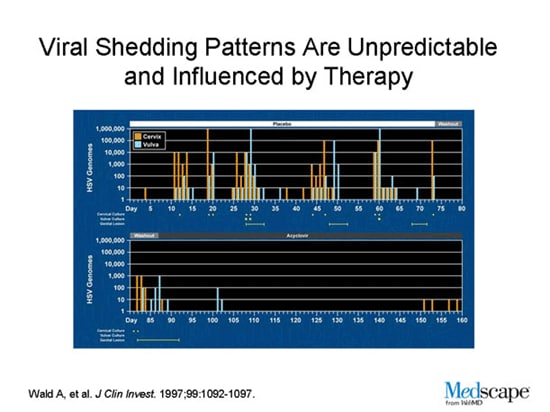 Viral Shedding Patterns Are Unpredictable and Influenced by Therapy