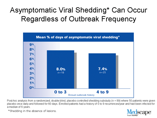 Asymptomatic Viral Shedding* Can Occur Regardless of Outbreak Frequency