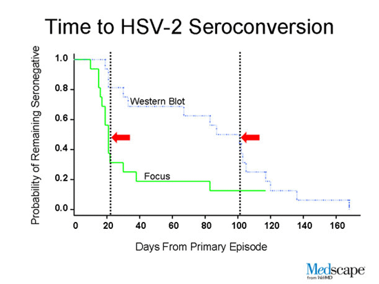 Time to HAV-2 Seroconversion