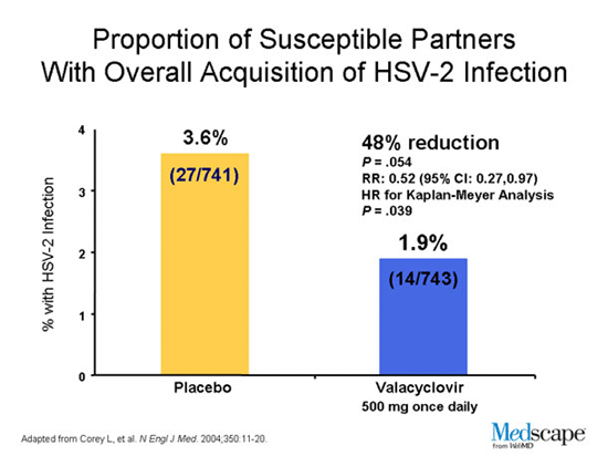 Proportion of Susceptible Partners With Overall Acquisition of HSV-2 Infection