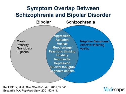 Bipolar Disorder With Psychotic Features Vs Schizoaffective