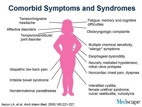 Image result for fibromyalgia syndrome cause