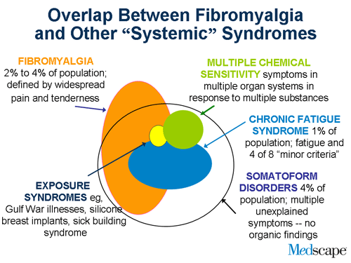 Slide 3. Overlap Between Fibromyalgia and Other 