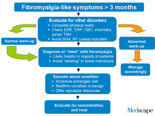 Slide 4. Fibromyalgia-like Symptoms > 3 Months