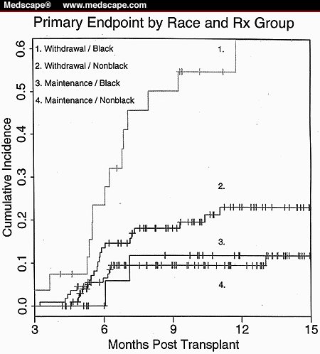 Minimizing Immunosuppression Emerging Regimens In Renal Transplantation