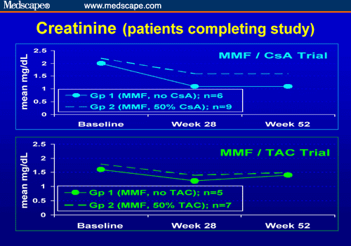 Renal Dysfunction Following Liver Transplantation