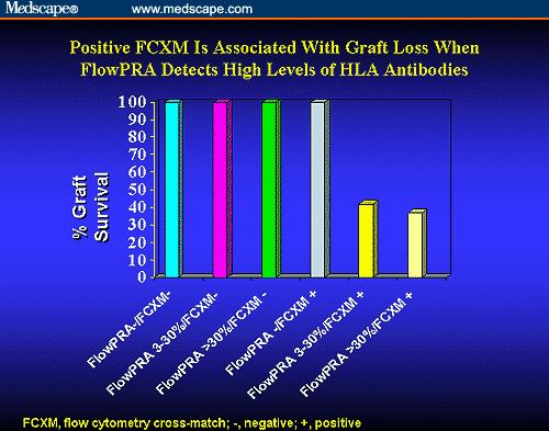 Paradigms Lost: Cross-matches in Renal Transplantation