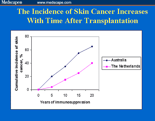 Posttransplantation Skin Cancer: A Multidisciplinary Approach To ...