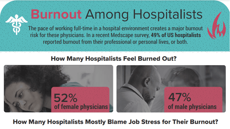 Infographic: What Hospital Doctors Do About Their Burnout