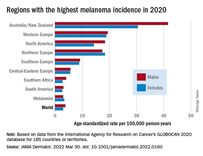 global-melanoma-incidence-high-and-on-the-rise