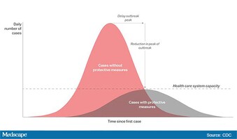 Flattening The Curve Graphic Shows Covid 19 Containment Needs