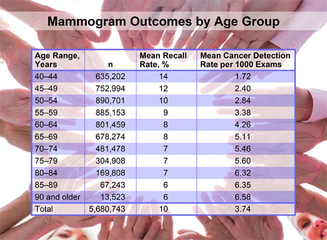 No Evidence Screening Mammography Should Stop At Age 75 mammogram-update-latest-screening-guidelines-finalized-but-not