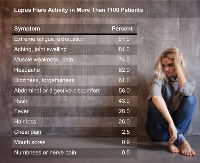 Patients With Lupus Report More Flares, Different Sym…