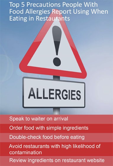 Patients With Food Allergies Rank Top Dining-Out Safeguards