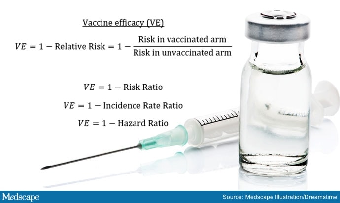 Vaccine Efficacy: A Biostatistician's Primer