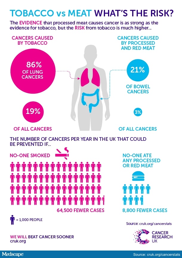 Who Clarifies Processed Meat Cancer Link After Bacon Gate