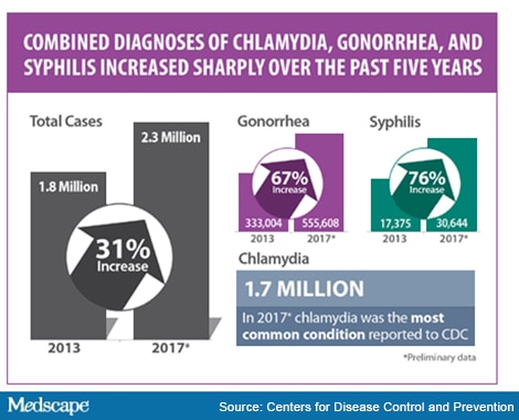 Std Treatment Chart 2016