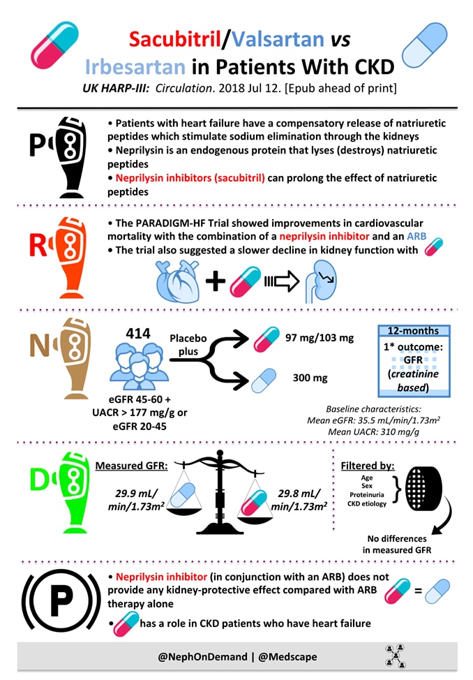 Do Neprilysin Inhibitors Have a Role in Patients With CKD?