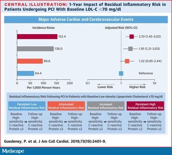 Low Ldl C But High Hscrp Linked To Increased Events After Pci