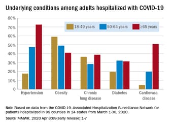 Almost 90% of COVID-19 Admissions Involve Comorbidities