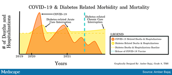The Links Between Covid 19 And Diabetes Known And Unknown