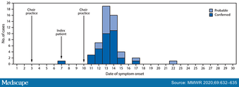 Viral Shedding And Covid 19 Superspreading Events