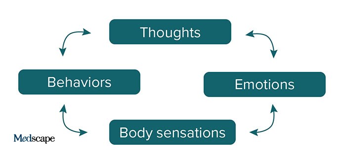 Behavioral Therapy for Migraine Prevention