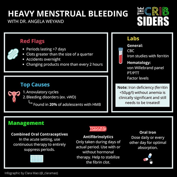 Heavy Menstrual Bleeding In Teens A Shematologists Approach 9438