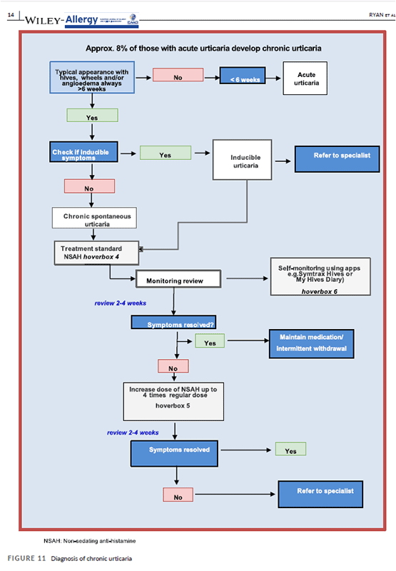 Treat or Refer? New Primary Care Flow Diagrams for Allergy Patients