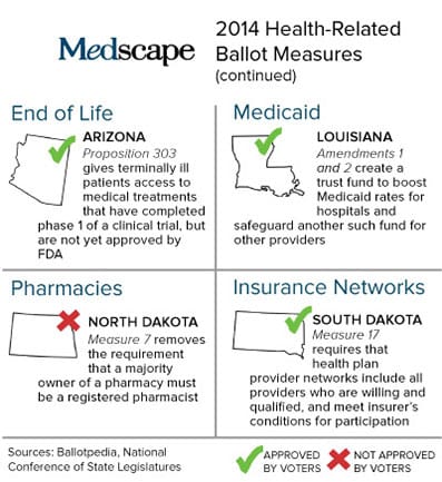 Voters Reject Doc Drug Tests, Medical Marijuana in State Races