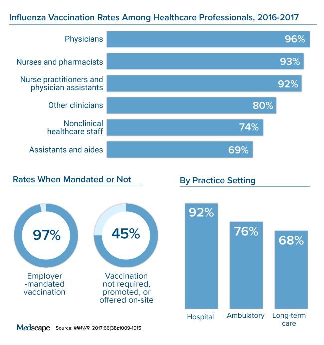 Flu Vaccination Rates Among Healthcare Workers Have Plateaued