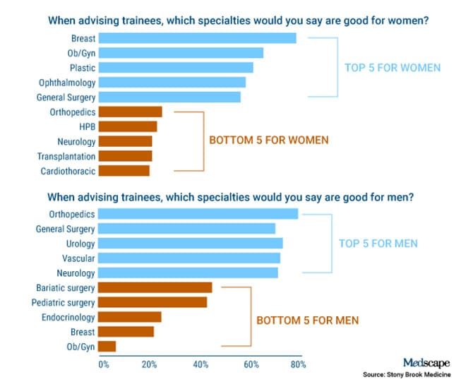 Women Face Unique Obstacles When Pursuing Surgery as a Specialty