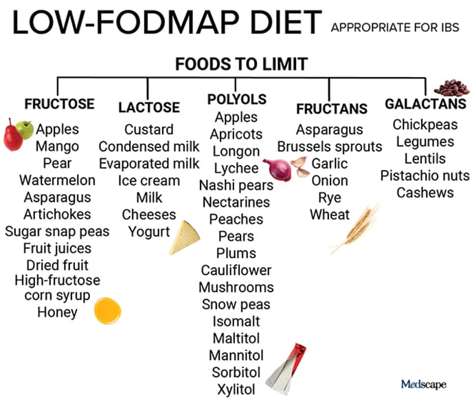 Low FODMAP Diet Chart