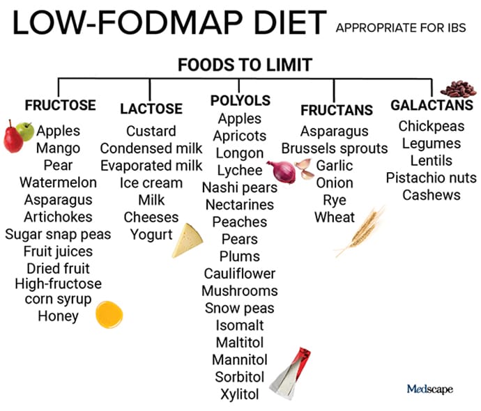 Low Fodmap Diet Chart