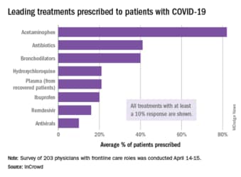 Which Drugs Are Used Most For Covid 19 In Hospitals