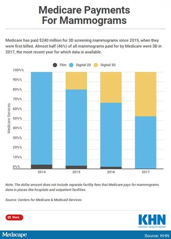 Million Dollar Marketing Juggernaut Pushes 3d Mammograms
