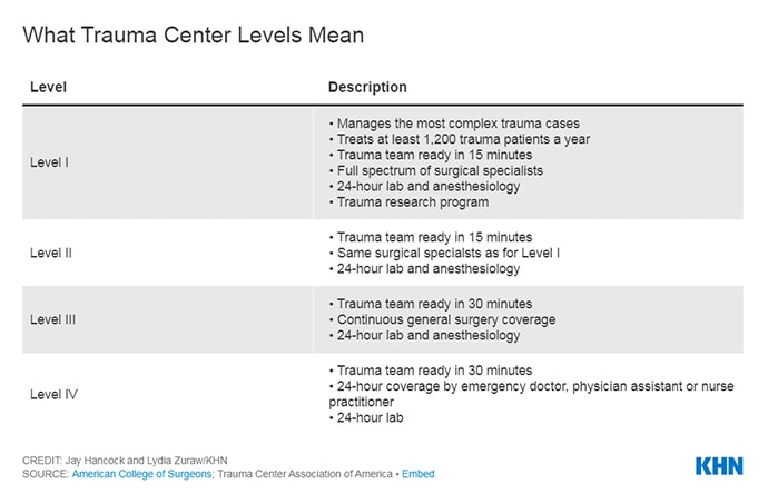 trauma center levels hospitals