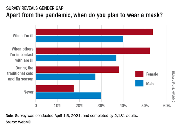 Men and Women Differ on Masks During, After COVID-19: Survey