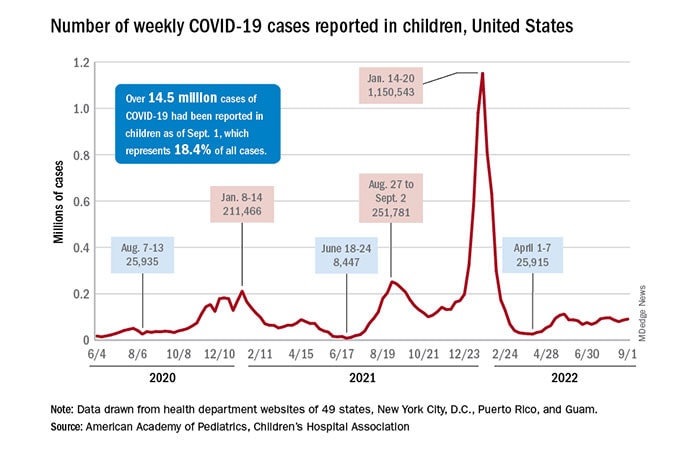 me_220907_line_graph_number_weekly_covid_cases_children_usa_690x450.jpg