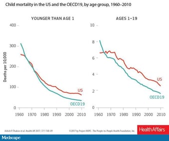 For infants in the United States, the two top causes of death in that decade were extreme immaturity and sudden infant death syndrome. US Infant, Child Mortality Higher Than in Other Wealthy Nations