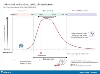 What We Have Learned About Sars Cov 2 Transmission