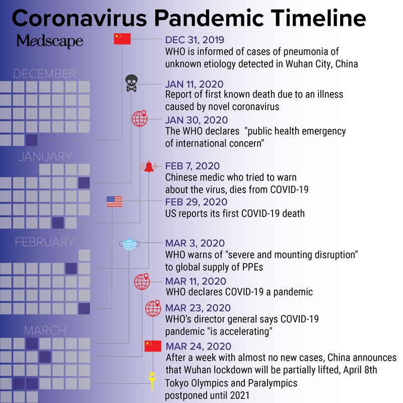 COVID19 Timeline of a Pandemic