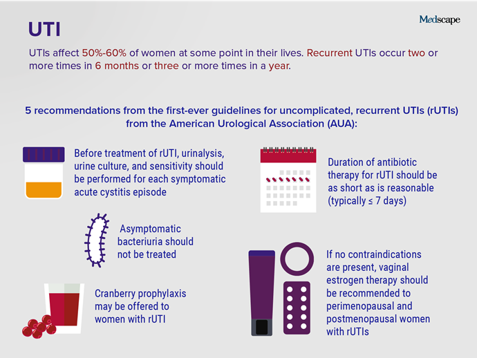 Trending Clinical Topic Uti