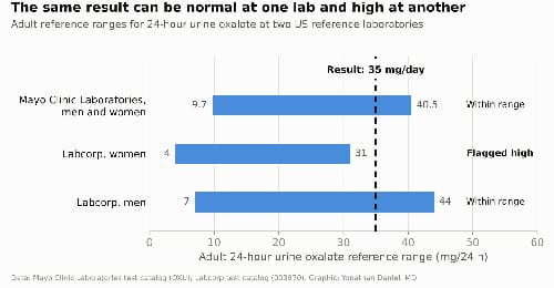A 24-hour urine oxalate of 35 mg per day falls within Mayo Clinic Laboratories' range but above Labcorp's range for women. 