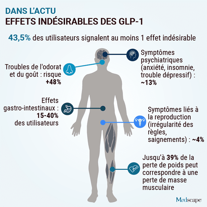 Agonistes du GLP-1 : effets indésirables autres que gastro-intestinaux