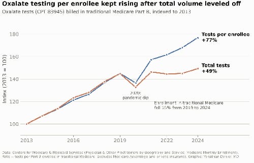 Oxalate testing trend in Medicare